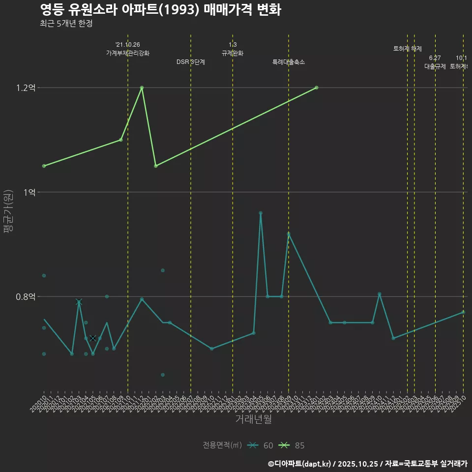 영등 유원소라 아파트(1993) 매매가격 변화