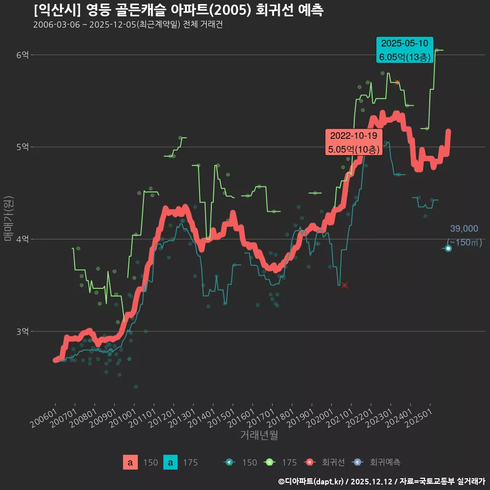 [익산시] 영등 골든캐슬 아파트(2005) 회귀선 예측