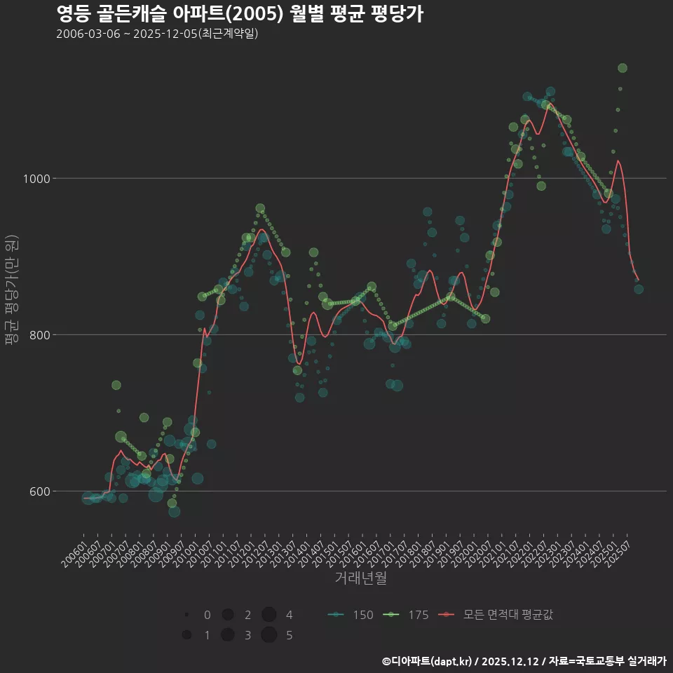 영등 골든캐슬 아파트(2005) 월별 평균 평당가