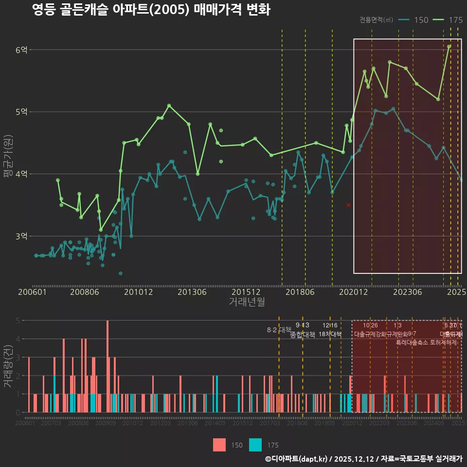 영등 골든캐슬 아파트(2005) 매매가격 변화