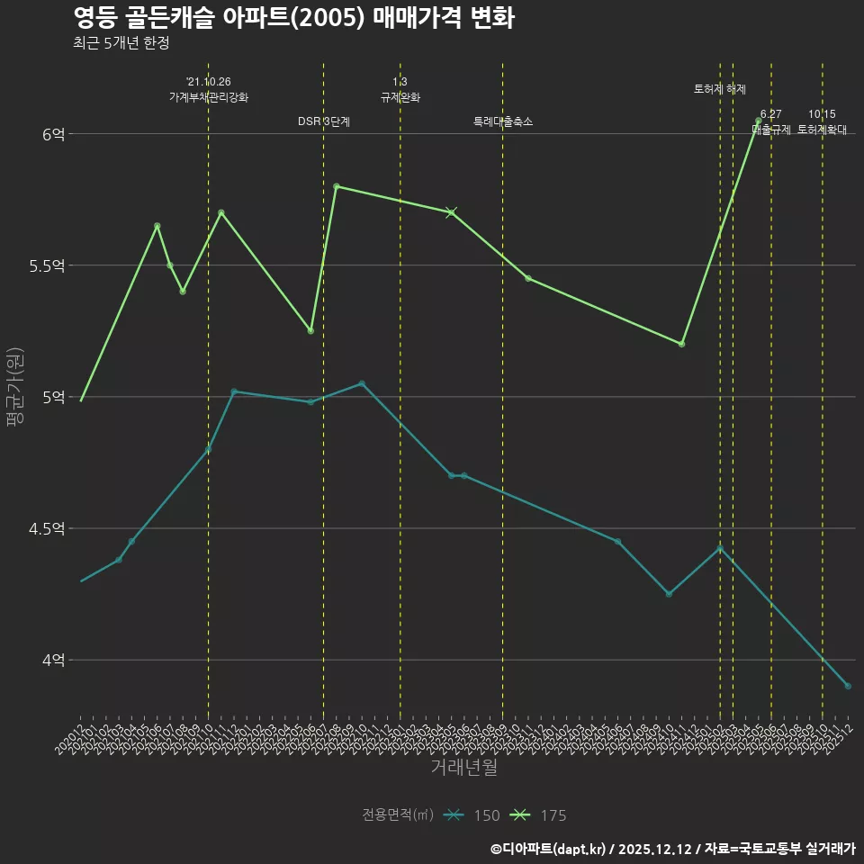 영등 골든캐슬 아파트(2005) 매매가격 변화