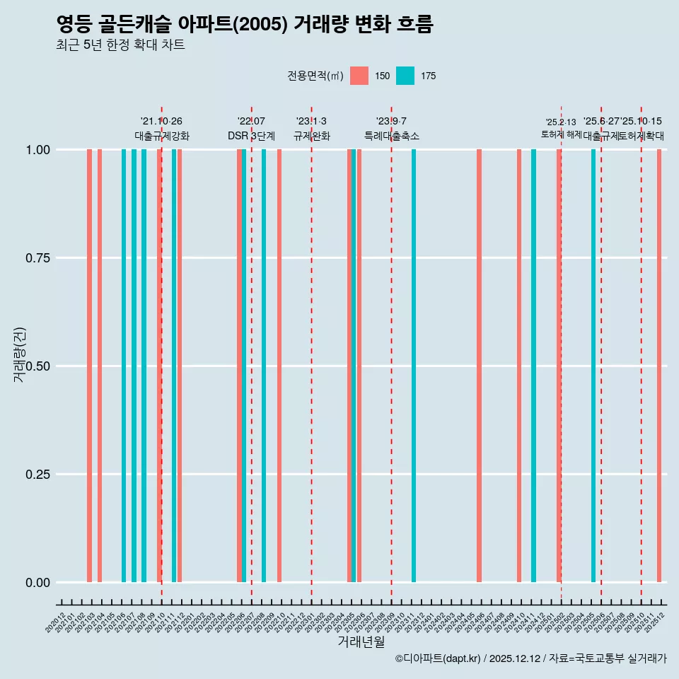 영등 골든캐슬 아파트(2005) 거래량 변화 흐름