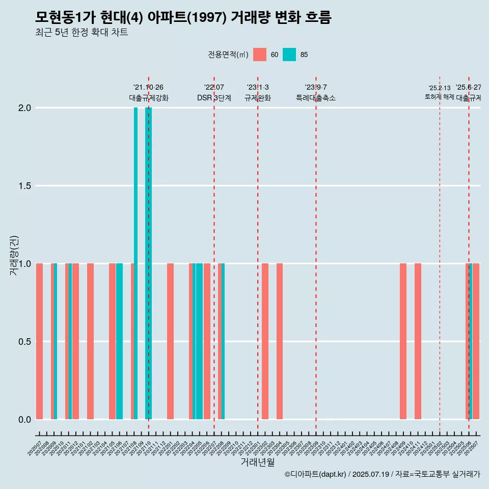 모현동1가 현대(4) 아파트(1997) 거래량 변화 흐름