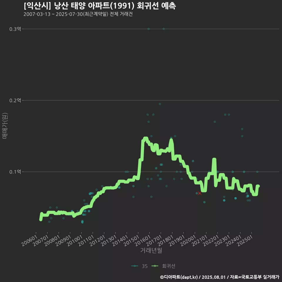 [익산시] 낭산 태양 아파트(1991) 회귀선 예측