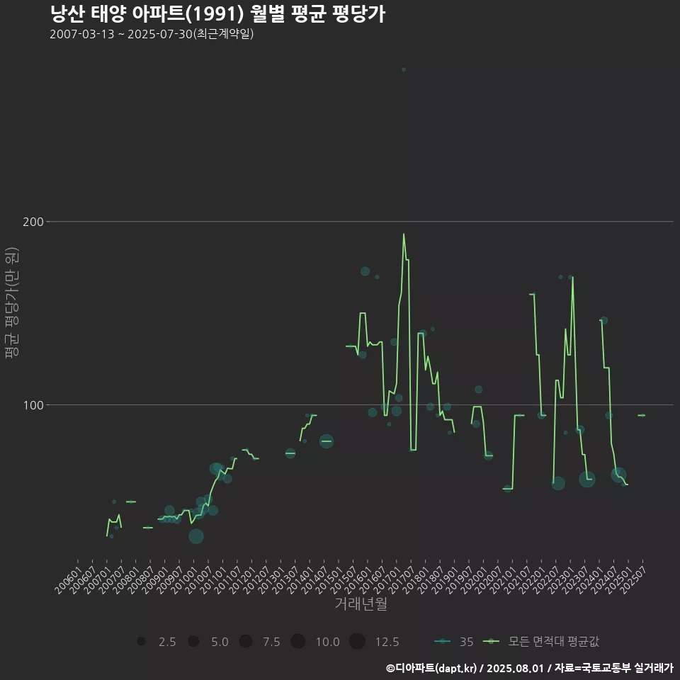 낭산 태양 아파트(1991) 월별 평균 평당가