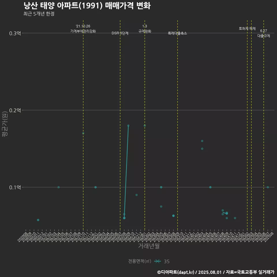 낭산 태양 아파트(1991) 매매가격 변화