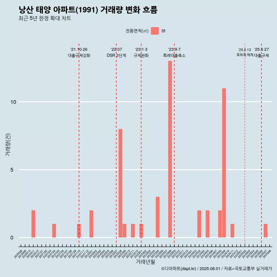 낭산 태양 아파트(1991) 거래량 변화 흐름