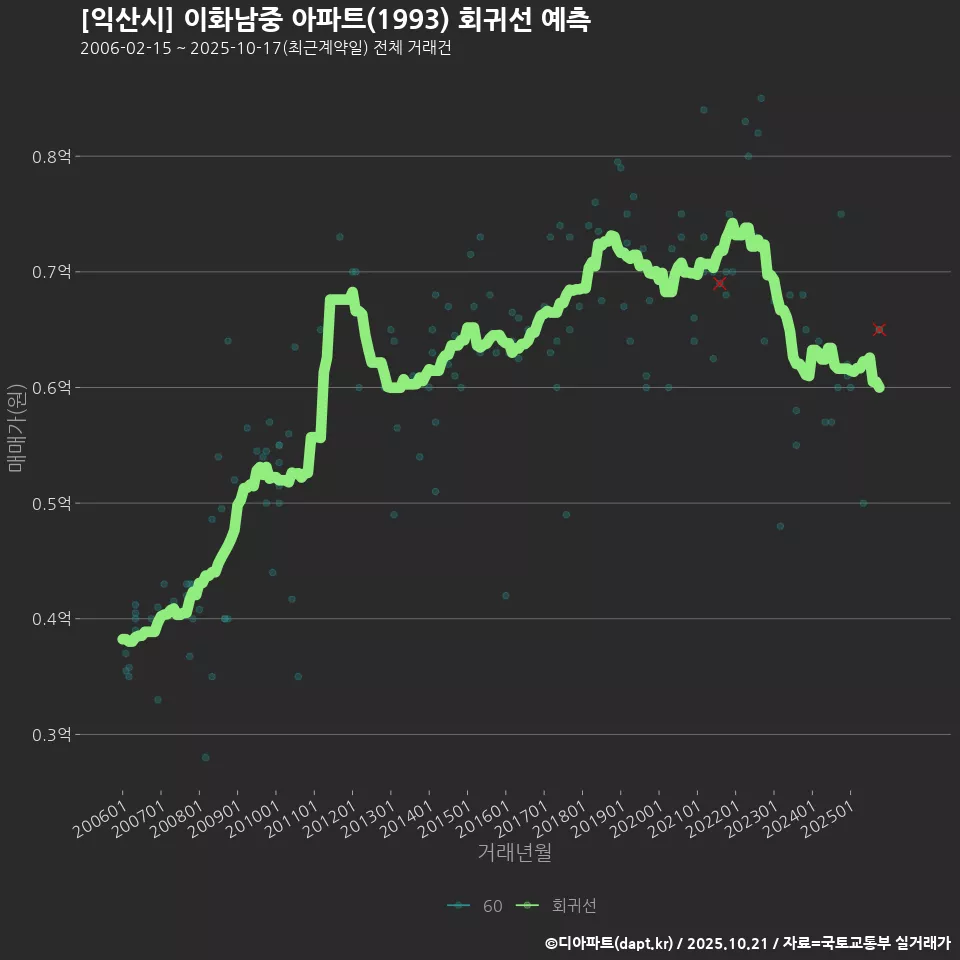 [익산시] 이화남중 아파트(1993) 회귀선 예측