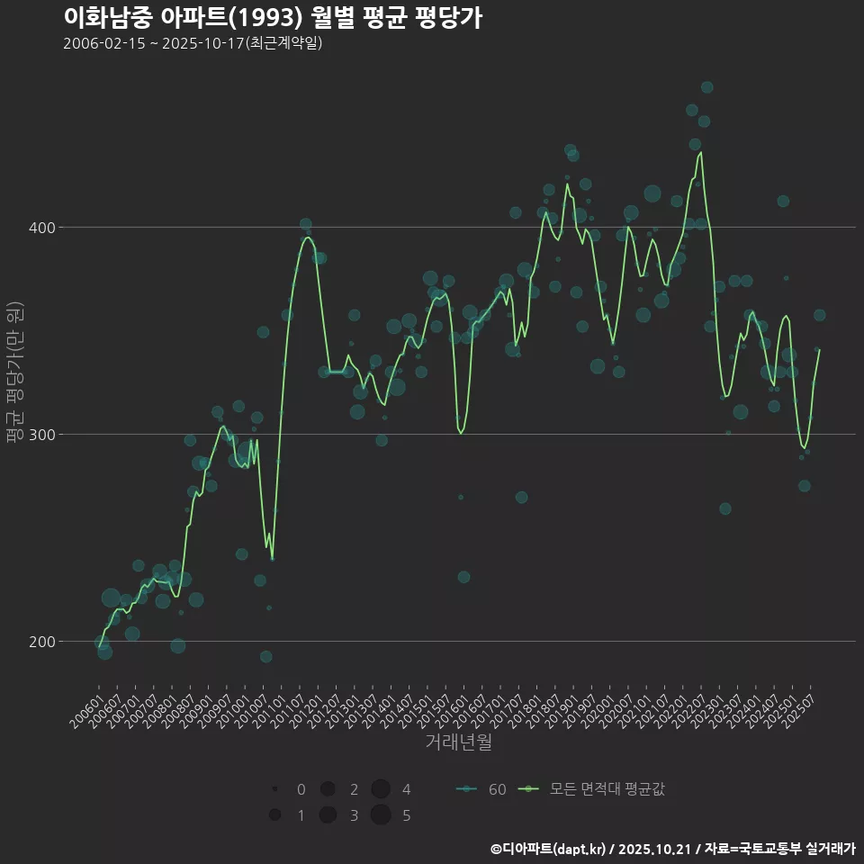 이화남중 아파트(1993) 월별 평균 평당가