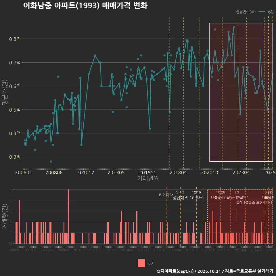 이화남중 아파트(1993) 매매가격 변화