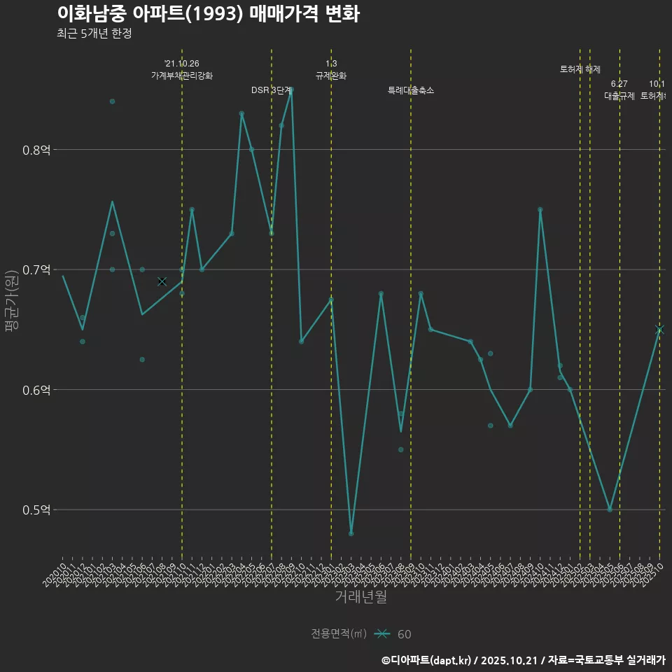 이화남중 아파트(1993) 매매가격 변화
