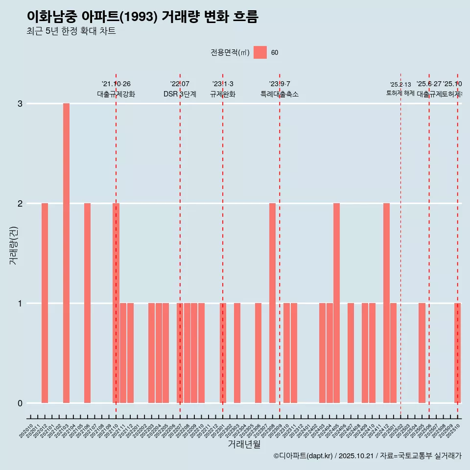 이화남중 아파트(1993) 거래량 변화 흐름