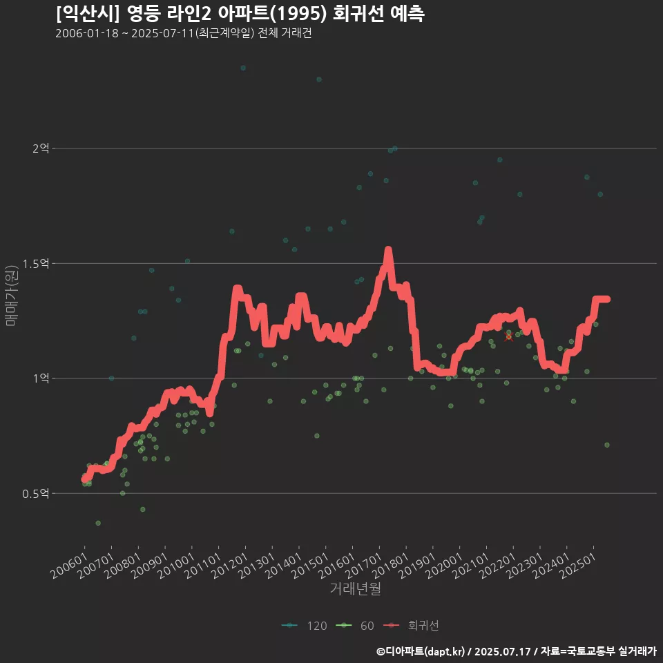 [익산시] 영등 라인2 아파트(1995) 회귀선 예측