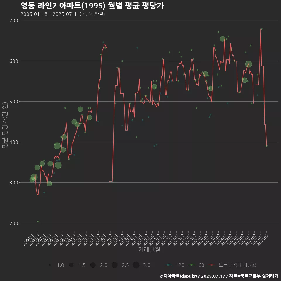 영등 라인2 아파트(1995) 월별 평균 평당가