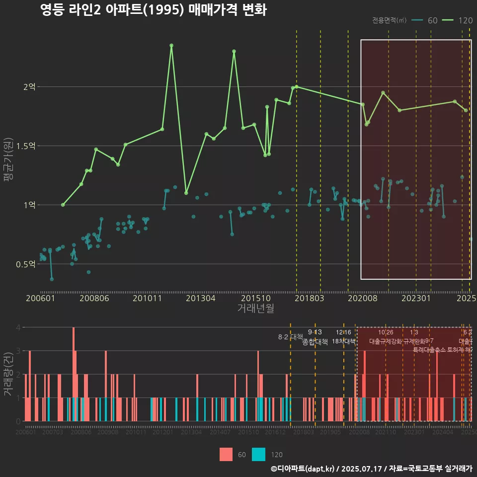 영등 라인2 아파트(1995) 매매가격 변화