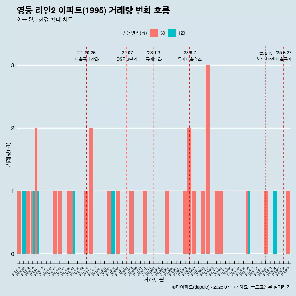 영등 라인2 아파트(1995) 거래량 변화 흐름