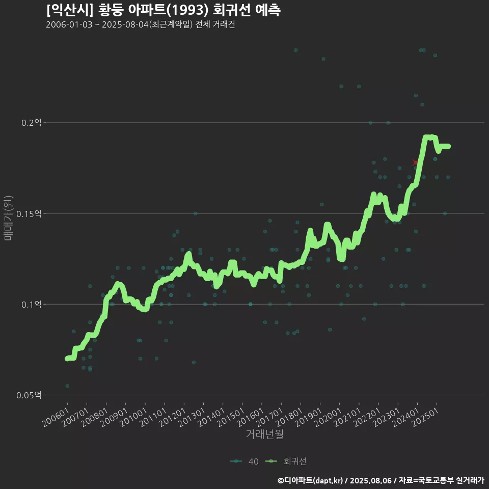 [익산시] 황등 아파트(1993) 회귀선 예측