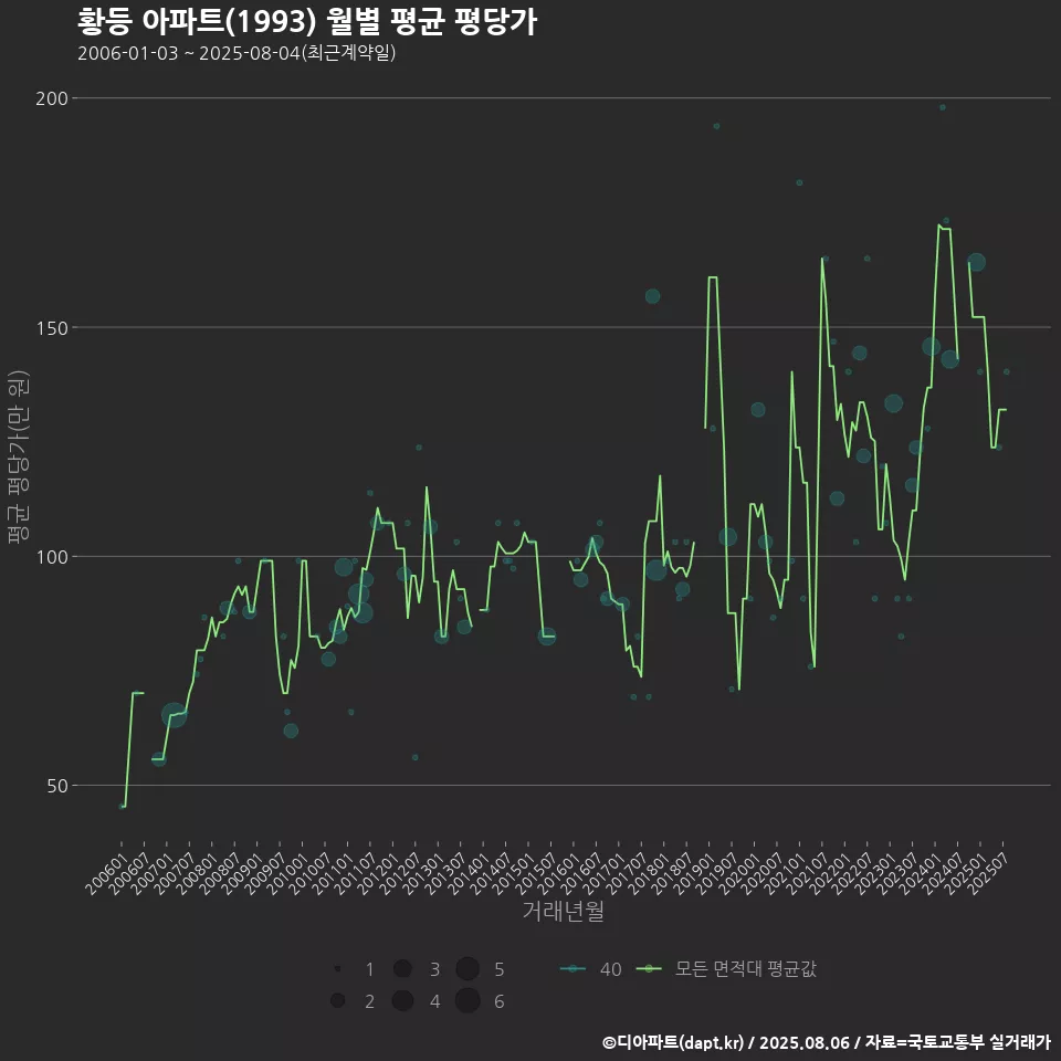 황등 아파트(1993) 월별 평균 평당가