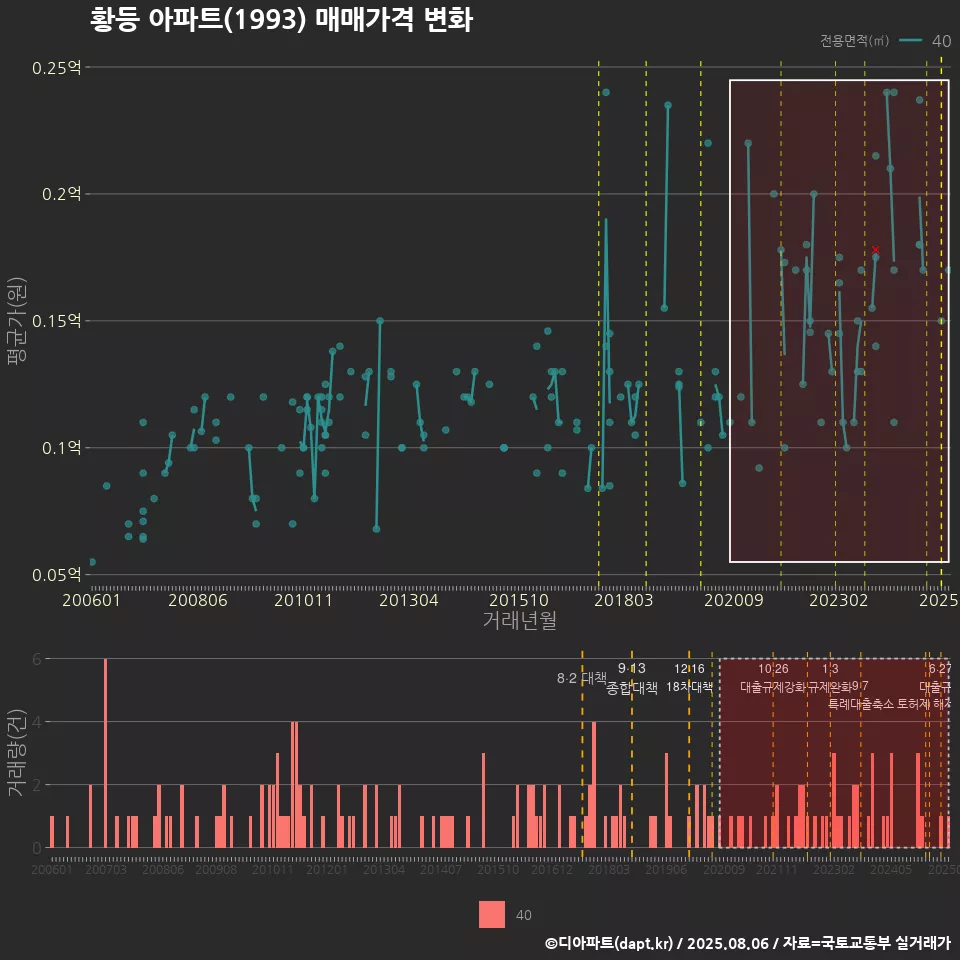 황등 아파트(1993) 매매가격 변화