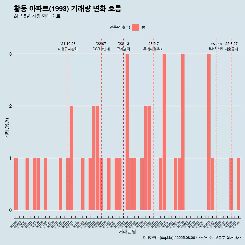 황등 아파트(1993) 거래량 변화 흐름