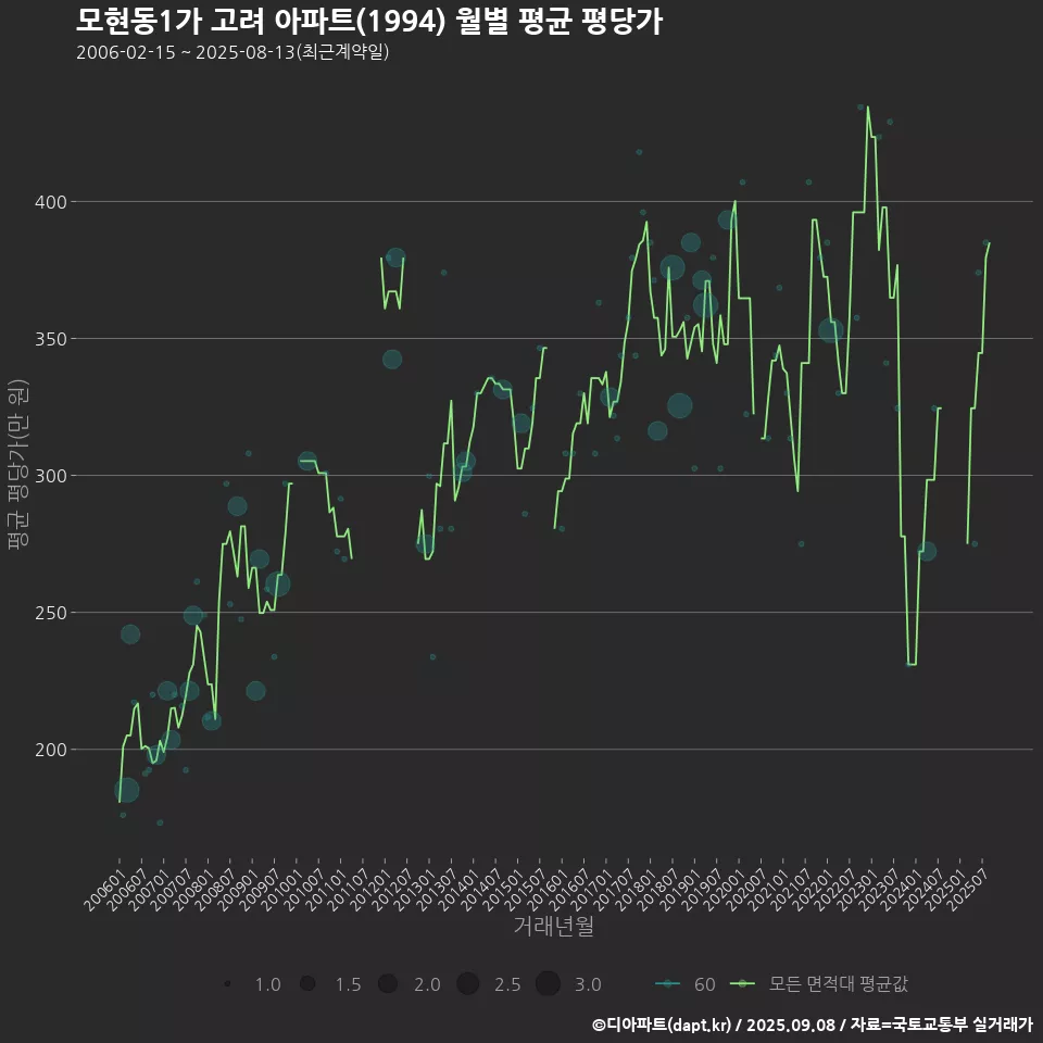 모현동1가 고려 아파트(1994) 월별 평균 평당가