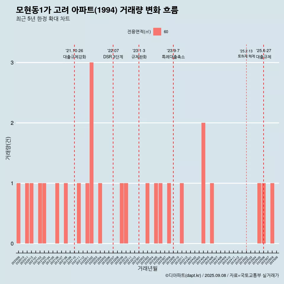 모현동1가 고려 아파트(1994) 거래량 변화 흐름
