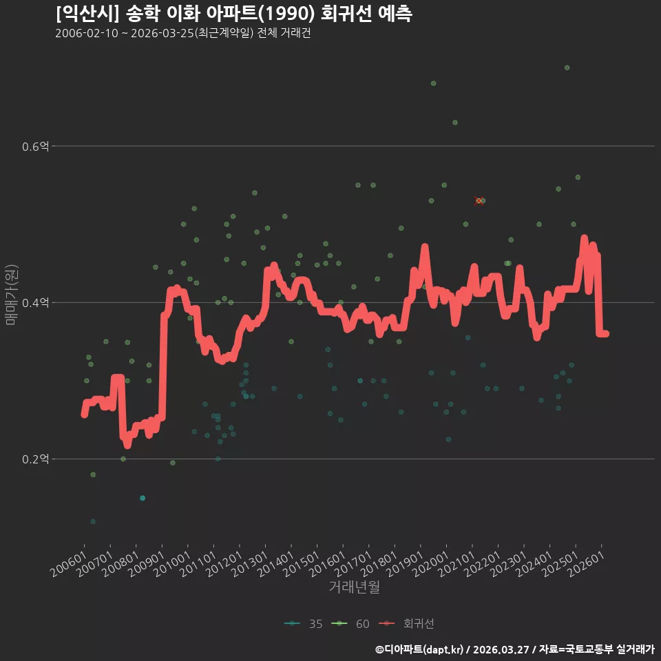 [익산시] 송학 이화 아파트(1990) 회귀선 예측