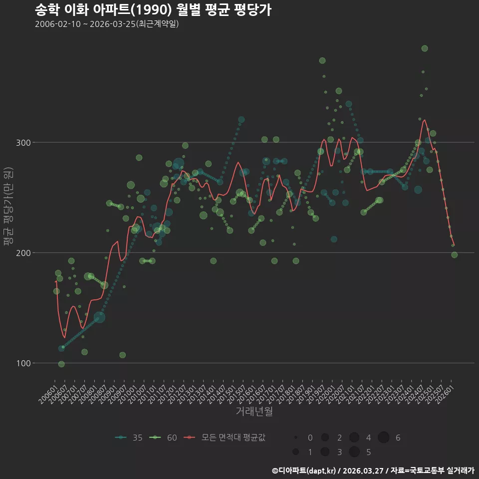송학 이화 아파트(1990) 월별 평균 평당가