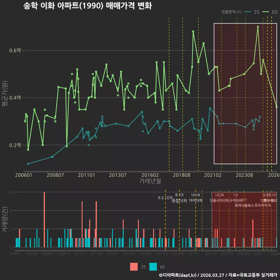 송학 이화 아파트(1990) 매매가격 변화