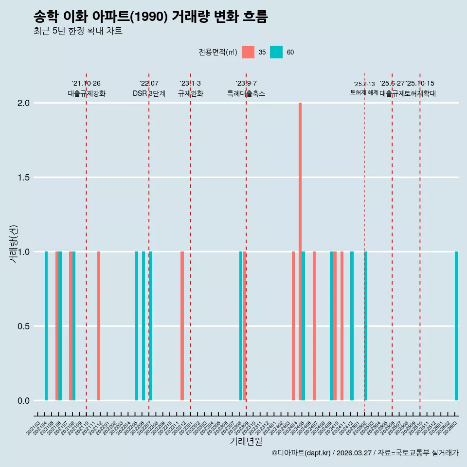 송학 이화 아파트(1990) 거래량 변화 흐름