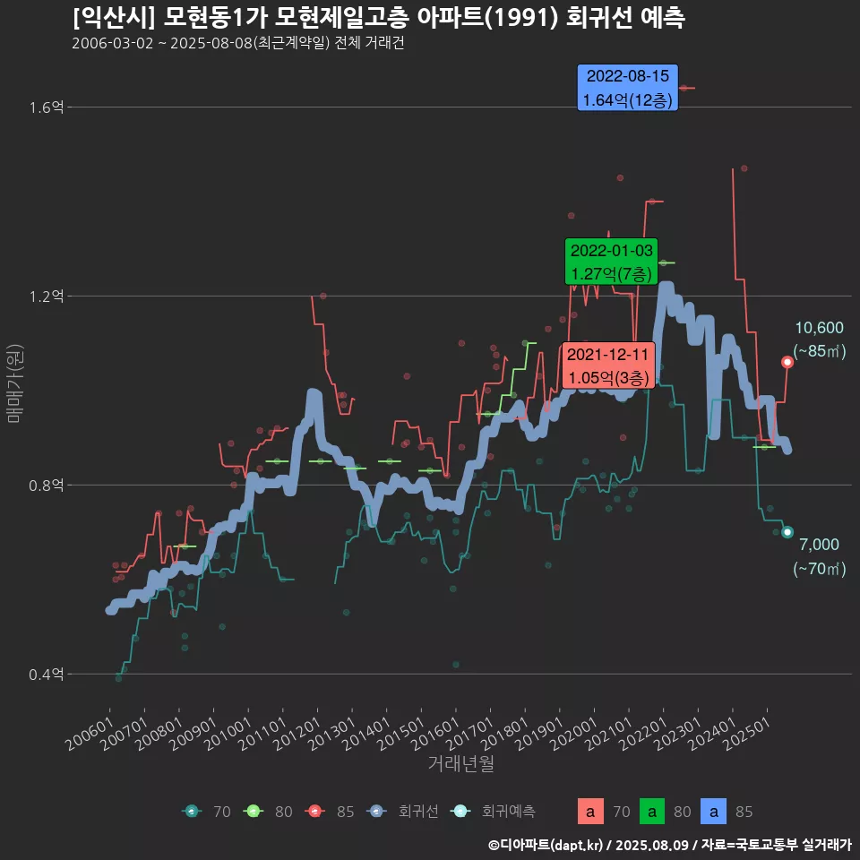 [익산시] 모현동1가 모현제일고층 아파트(1991) 회귀선 예측