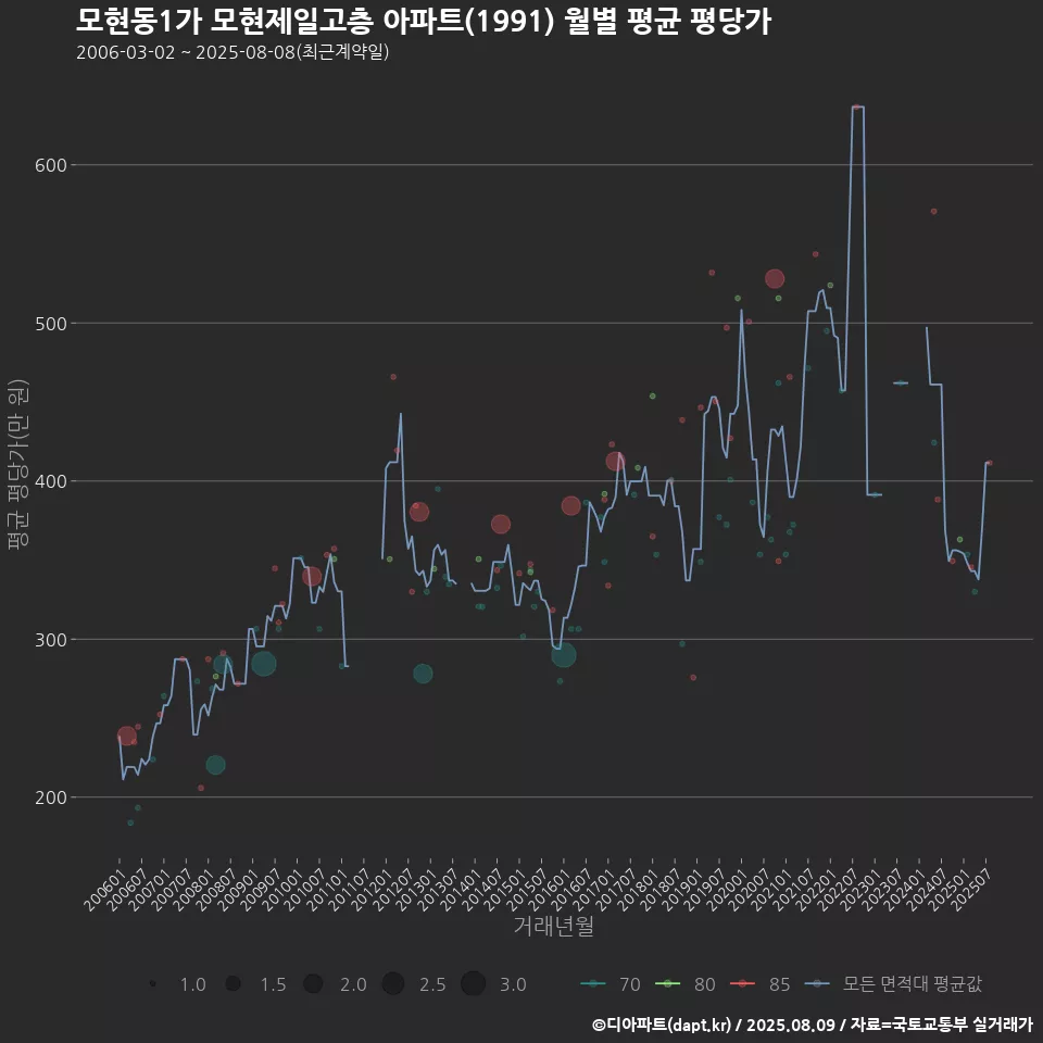 모현동1가 모현제일고층 아파트(1991) 월별 평균 평당가