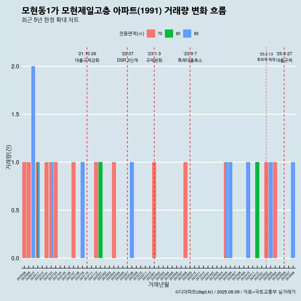 모현동1가 모현제일고층 아파트(1991) 거래량 변화 흐름