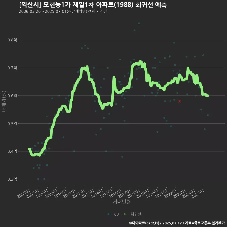 [익산시] 모현동1가 제일1차 아파트(1988) 회귀선 예측