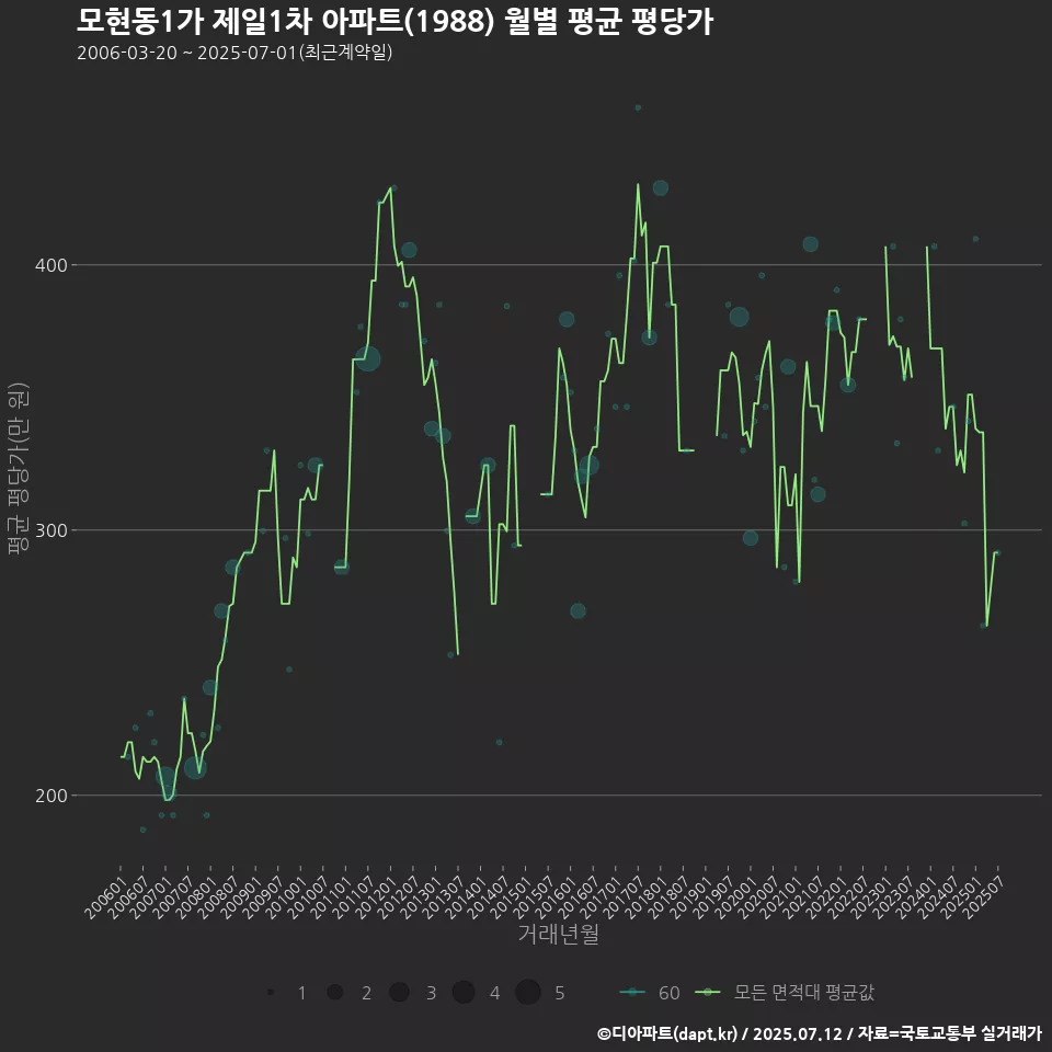 모현동1가 제일1차 아파트(1988) 월별 평균 평당가