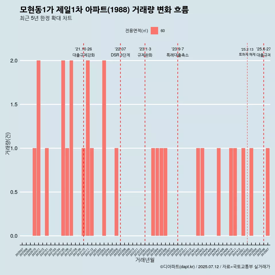 모현동1가 제일1차 아파트(1988) 거래량 변화 흐름