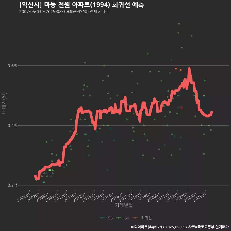 [익산시] 마동 전원 아파트(1994) 회귀선 예측
