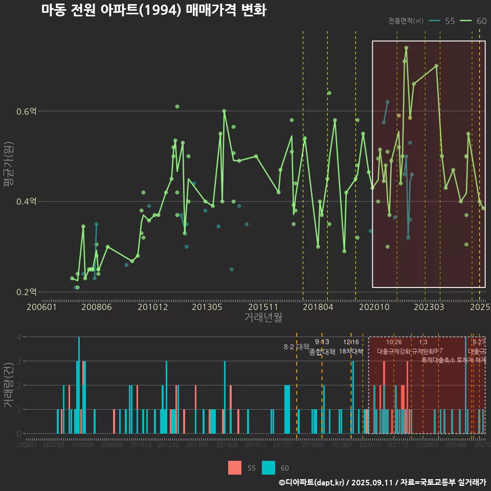 마동 전원 아파트(1994) 매매가격 변화