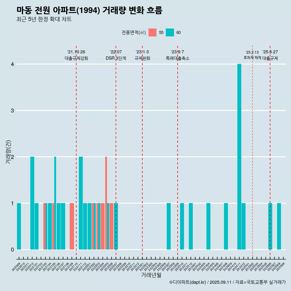 마동 전원 아파트(1994) 거래량 변화 흐름
