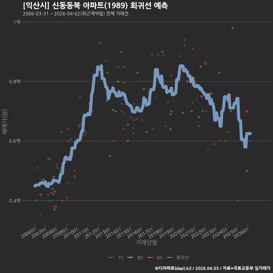[익산시] 신동동북 아파트(1989) 회귀선 예측