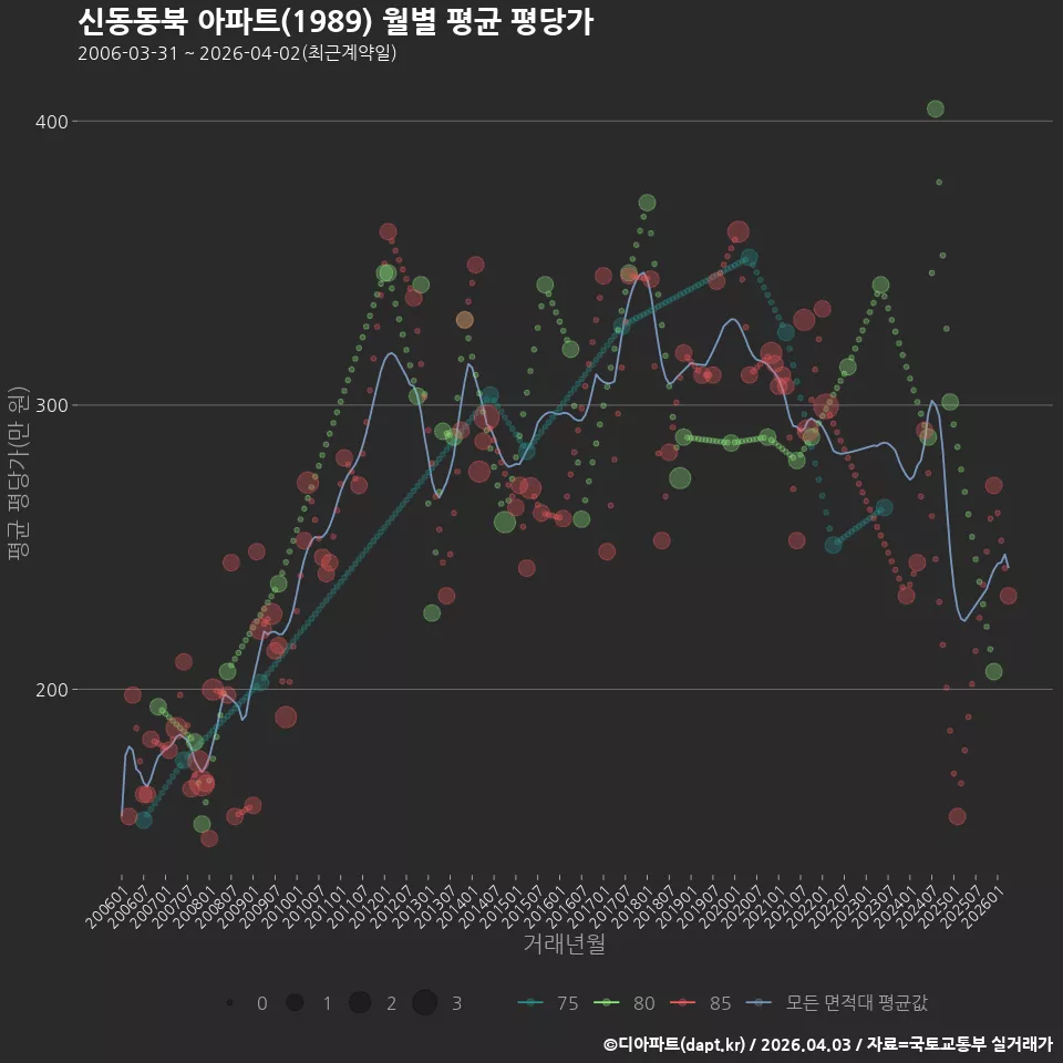 신동동북 아파트(1989) 월별 평균 평당가
