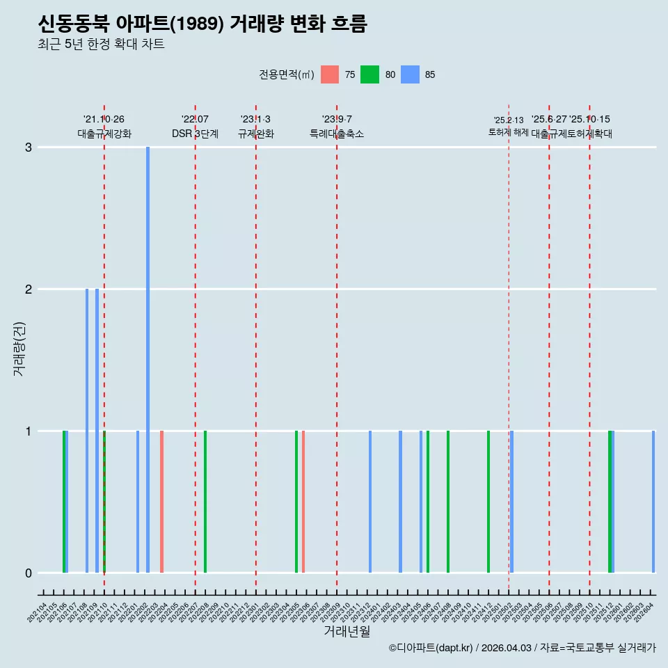 신동동북 아파트(1989) 거래량 변화 흐름