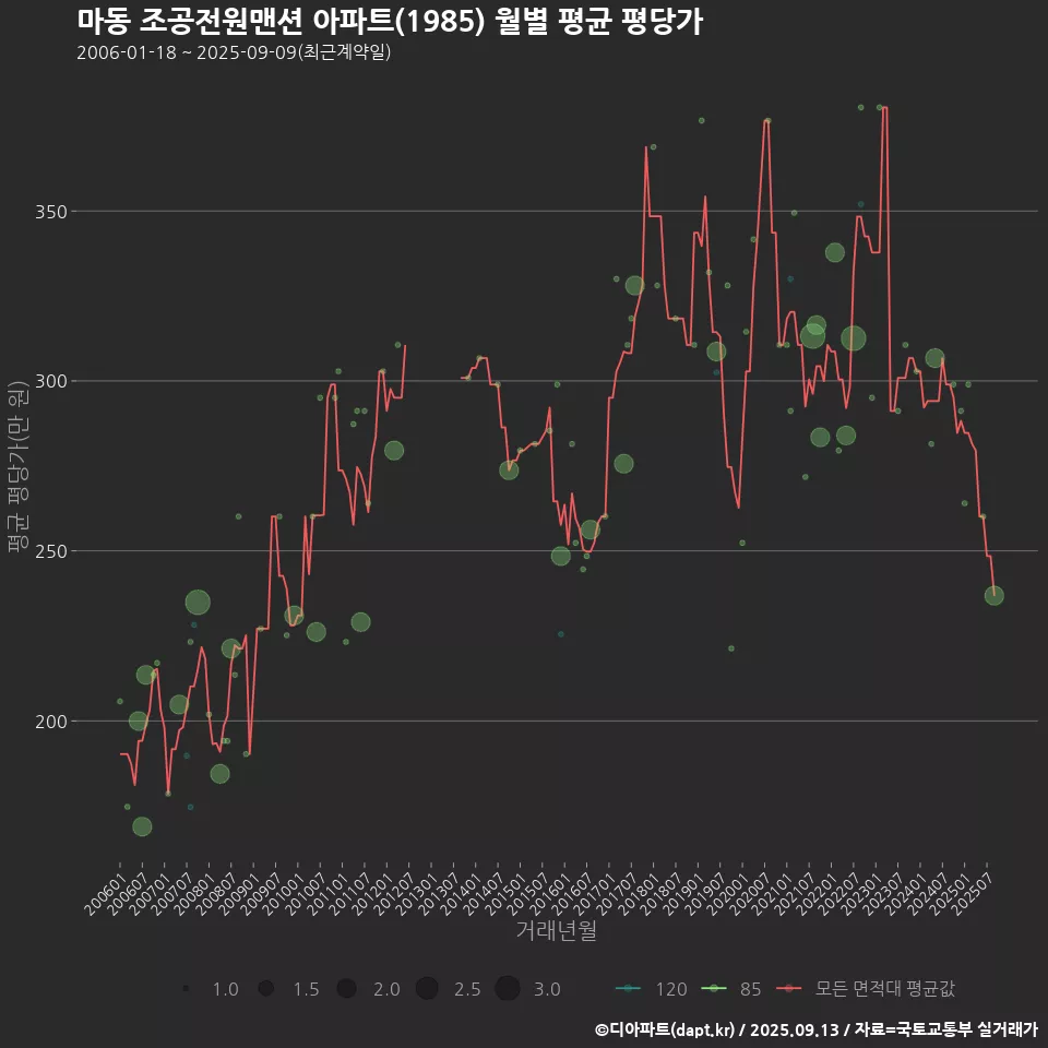 마동 조공전원맨션 아파트(1985) 월별 평균 평당가
