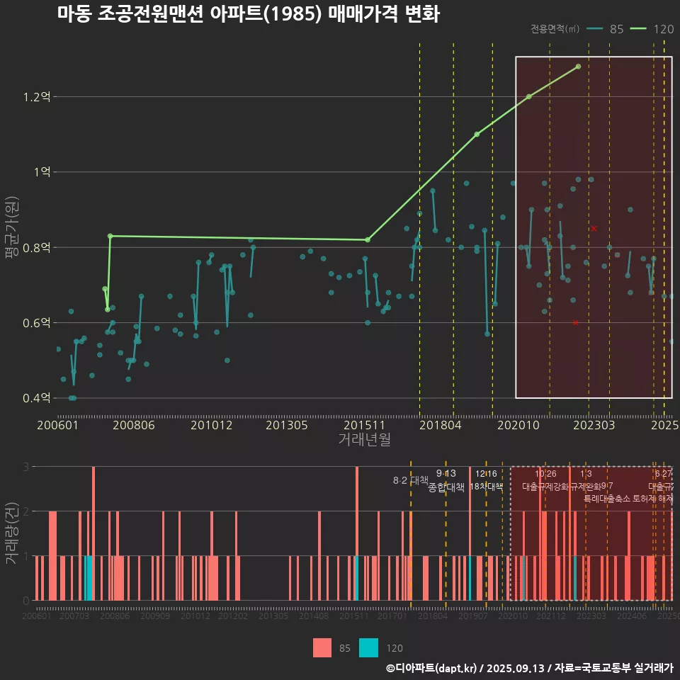 마동 조공전원맨션 아파트(1985) 매매가격 변화
