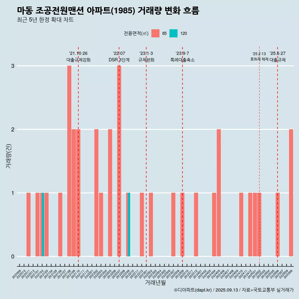 마동 조공전원맨션 아파트(1985) 거래량 변화 흐름