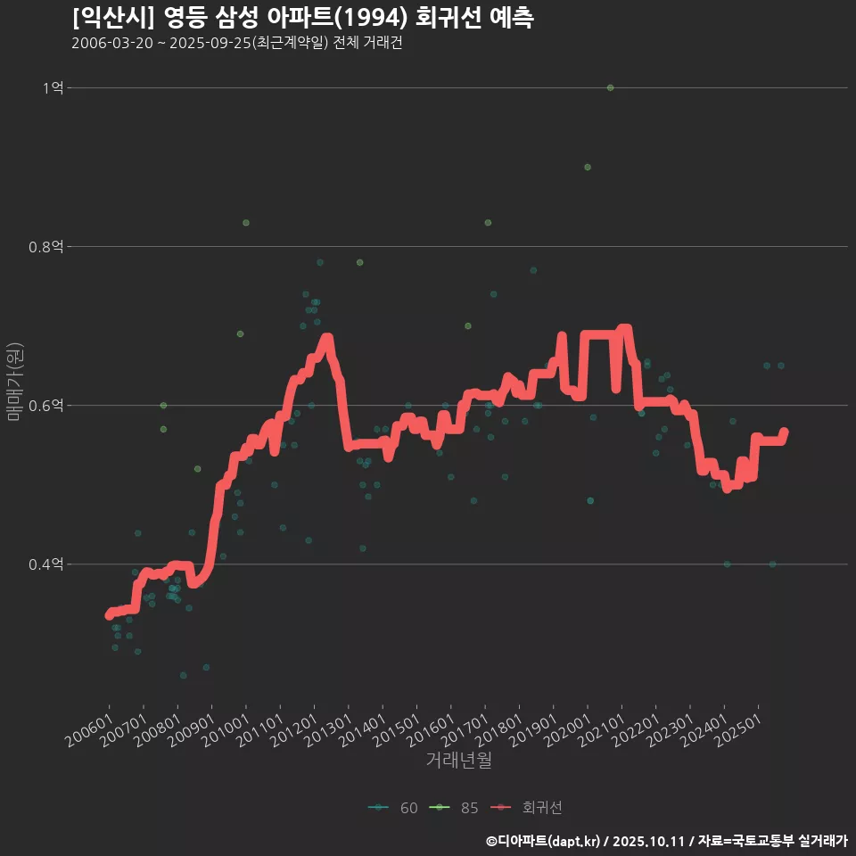 [익산시] 영등 삼성 아파트(1994) 회귀선 예측