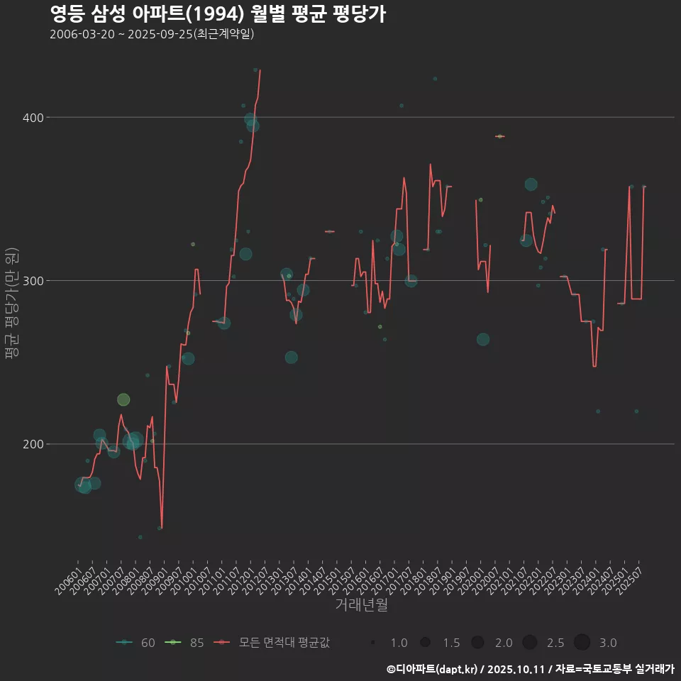 영등 삼성 아파트(1994) 월별 평균 평당가