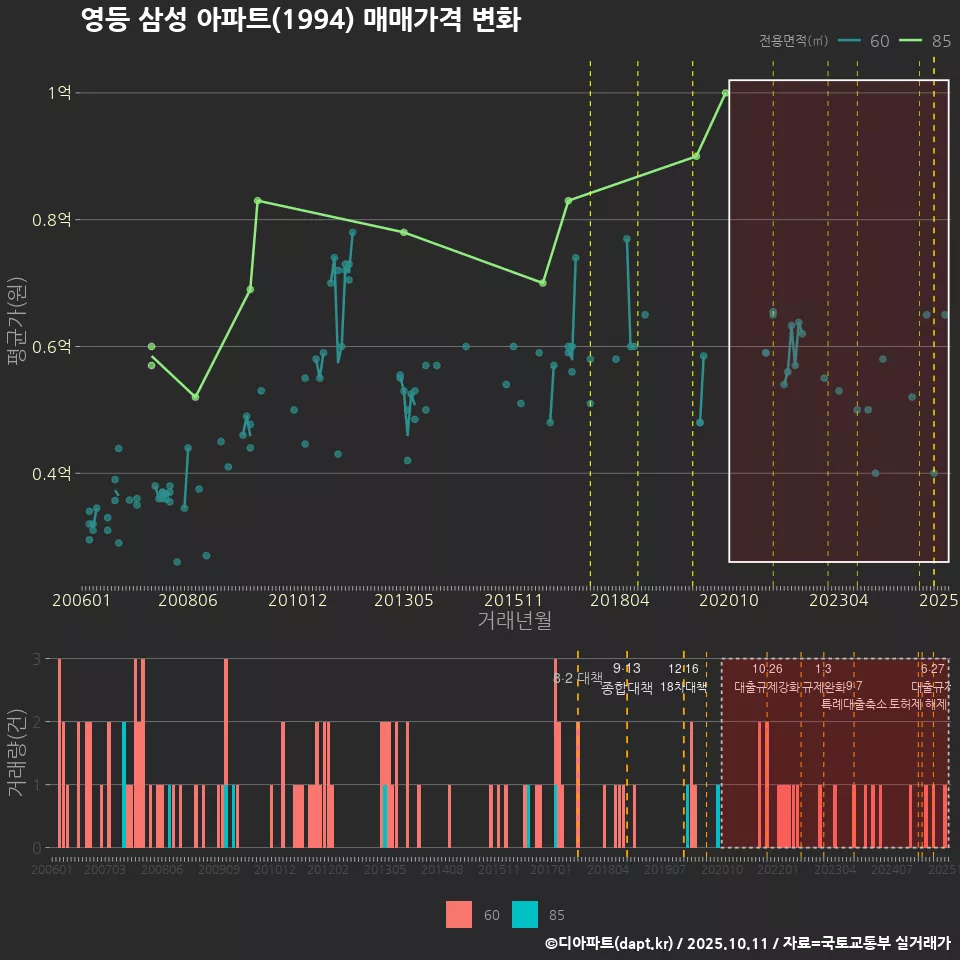 영등 삼성 아파트(1994) 매매가격 변화