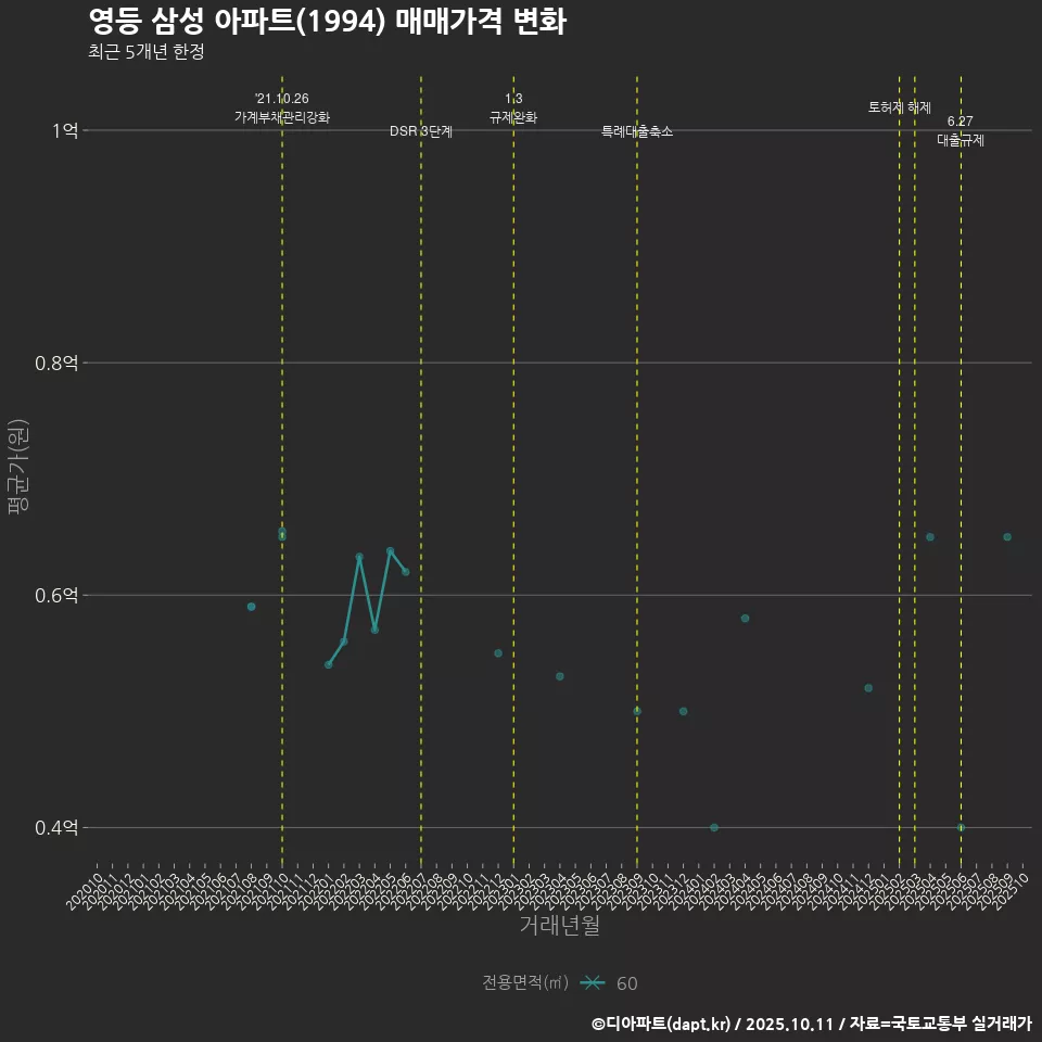 영등 삼성 아파트(1994) 매매가격 변화