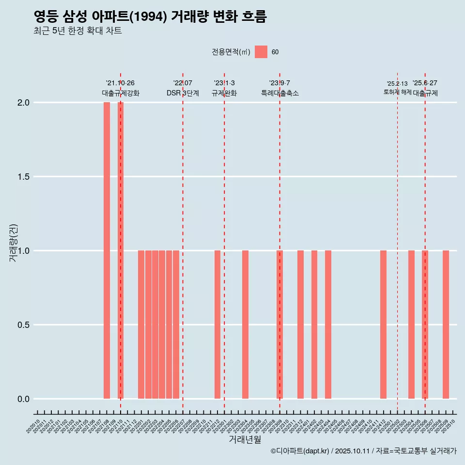 영등 삼성 아파트(1994) 거래량 변화 흐름